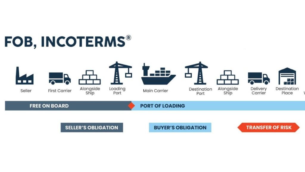 Incoterms FOB