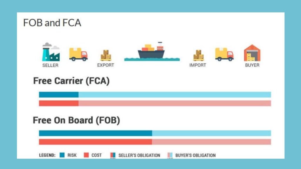 Was ist der Unterschied zwischen FCA-Vertrag und FOB-Vertrag?