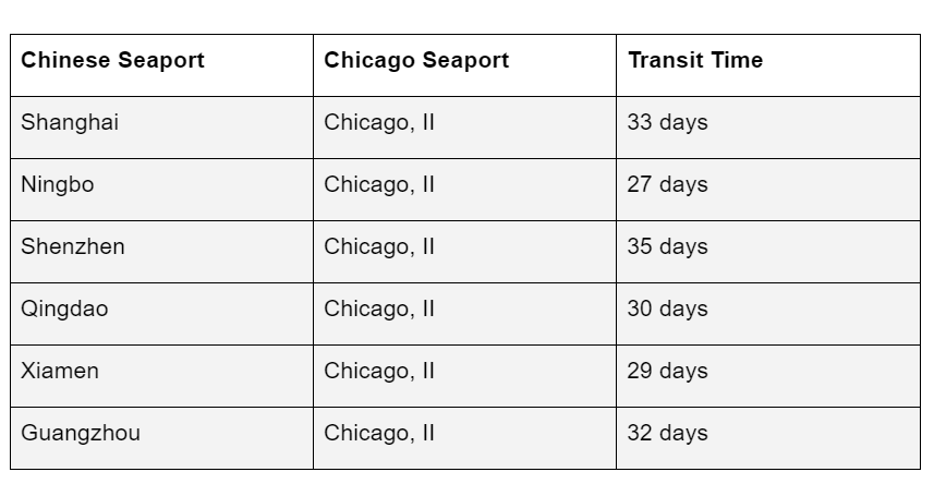 Tableau 2 montrant le temps de transit moyen de la Chine à Chicago