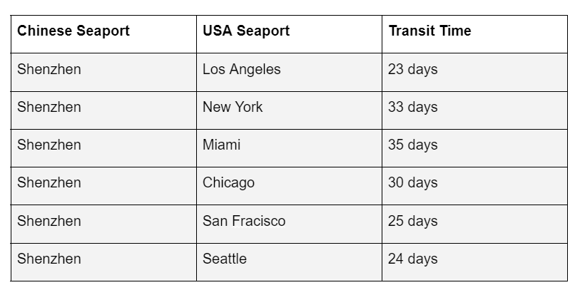 Tableau 1 montrant le temps de transit moyen de Shenzhen vers les villes américaines